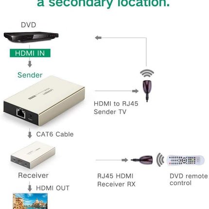 UGREEN HDMI Extender Receiver 120m (need Transmitter)-30945